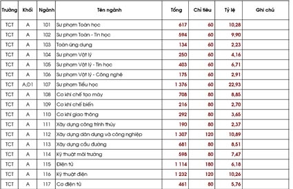 Trên 114.000 thí sinh đăng ký dự thi tại cụm thi Cần Thơ