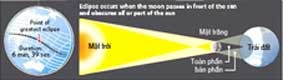 Vì sao Mặt trăng nhỏ lại “ăn” trọn Mặt trời?