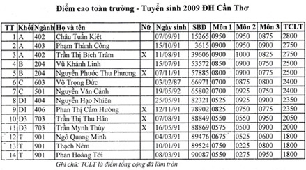 Trường Đại học Cần Thơ công bố điểm thi của thí sinh