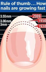 Móng đang mọc nhanh hơn trước