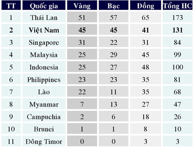 Các VĐV đá cầu, Judo, đấu vật và bắn súng
tiếp tục mang HCV về cho thể thao Việt Nam