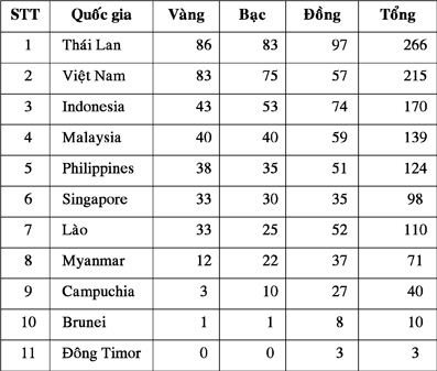 Tạm biệt Lào, hẹn gặp lại ở Indonesia năm 2011