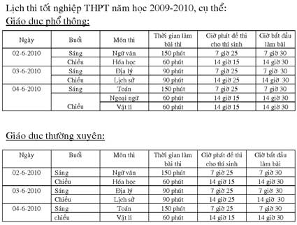 Tổ chức 22 hội đồng thi tốt nghiệp trung học năm 2010