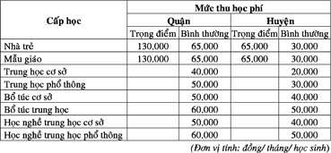 Mức thu học phí mới ở bậc học mầm non, phổ thông