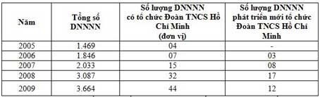 Đẩy mạnh phát triển tổ chức Đoàn Thanh niên Cộng sản Hồ Chí Minh
trong doanh nghiệp ngoài nhà nước trên địa bàn TP Cần Thơ trong giai đoạn hiện nay. (phần 1)