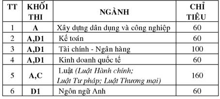 Tuyển 6 ngành vào phân hiệu 
Trường Đại học Cần Thơ tại tỉnh Hậu Giang