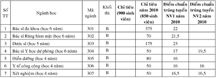 Tuyển 900 sinh viên cho các ngành bậc đại học