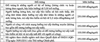 Trợ cấp khó khăn từ 100.000 - 250.000 đồng/người cho 5 nhóm đối tượng có thu nhập thấp
