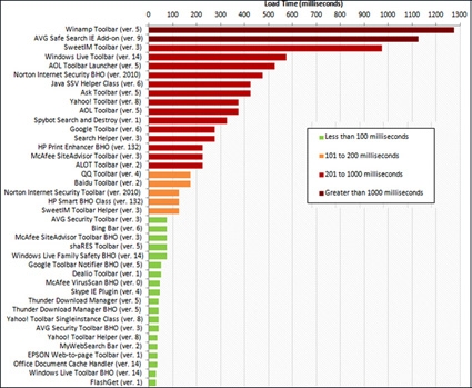 New tab trong IE khởi động chậm chạp: Nguyên nhân và cách khắc phục