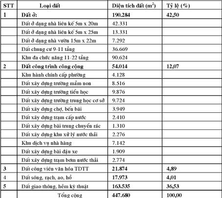 Điều chỉnh, bổ sung quy hoạch chi tiết tỷ lệ 1/500 khu tái định cư Trung tâm Văn hóa Tây Đô giai đoạn 1