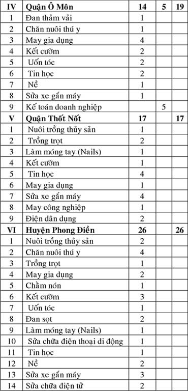 Đề án “Đào tạo nghề cho lao động nông thôn TP Cần Thơ”