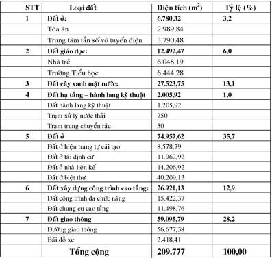 Quy hoạch chi tiết xây dựng tỷ lệ 1/500 khu đô thị đường Nguyễn Văn Cừ (đoạn từ quốc lộ 91B đến đường Cái Sơn - Hàng Bàng)