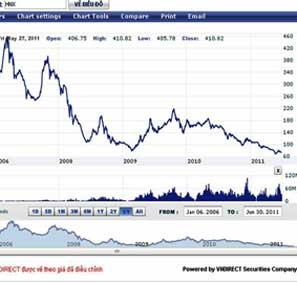 Bước vào chu kỳ tăng giá ?