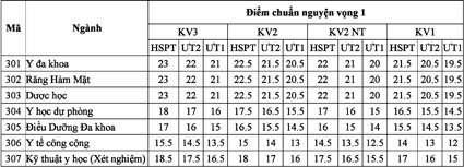 601 thí sinh trúng tuyển nguyện vọng 1 vào Trường 
Đại học Y Dược Cần Thơ