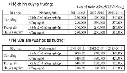Quy định mức thu học phí mới