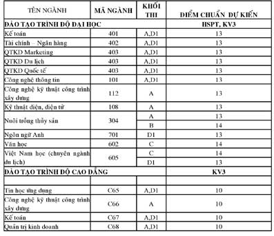 Tuyển sinh nguyện vọng 3 cho các ngành đại học, cao đẳng