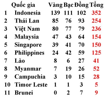 Đoàn Việt Nam đứng thứ ba