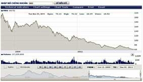 Chờ tia hy vọng cho thị trường chứng khoán