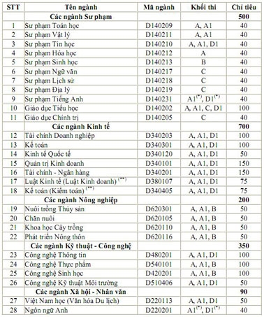Các ngành, chuyên ngành đào tạo
của Trường Đại học An Giang