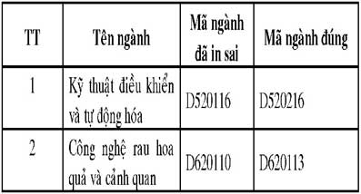 Điều chỉnh mã ngành tuyển sinh trong “Những điều cần biết về tuyển sinh đại học, cao đẳng năm 2012”