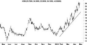 Chứng khoán sẽ là kênh đầu tư hấp dẫn?