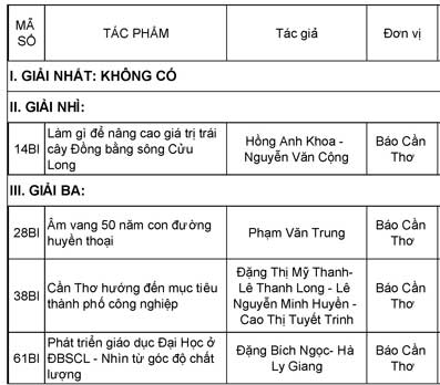 GIẢI BÁO CHÍ PHAN NGỌC HIỂN TP CẦN THƠ 
LẦN THỨ VI - NĂM 2011-2012