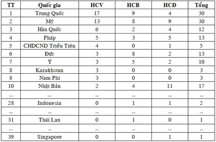 Bảng tổng sắp huy chương Olympic Luân Đôn 2012 <br><i>(Tính đến 19h ngày 2-8-2012)</i>