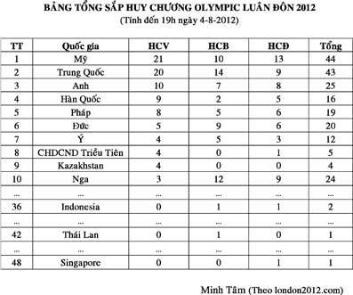 Bảng tổng sắp huy chương Olympic Luân Đôn 2012
(Tính đến 19h ngày 4-8-2012)