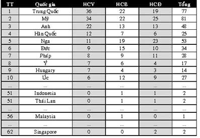 BẢNG TỔNG SẮP HUY CHƯƠNG OLYMPIC LUÂN ĐÔN 2012
(Tính đến 19h ngày 9-8-2012)