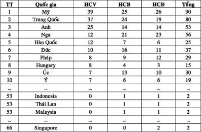 BẢNG TỔNG SẮP HUY CHƯƠNG OLYMPIC LUÂN ĐÔN 2012
(Tính đến 19h ngày 10-8-2012)