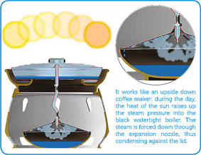 Lò chưng cất nước sạch nhờ ánh nắng Mặt trời