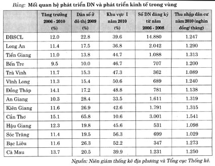 Phát huy vai trò doanh nghiệp trong phát triển kinh tế 
vùng Đồng bằng sông Cửu Long