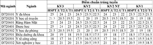 Công bố điểm chuẩn trúng tuyển đại học năm 2013