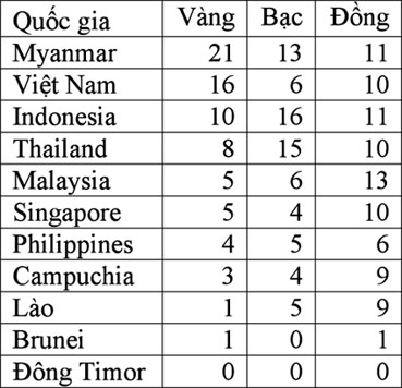 Ánh Viên phá kỷ lục nội dung 200m ngửa