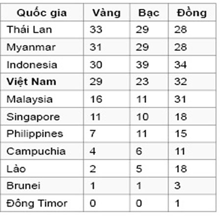 Nguyễn Văn Lâm bất ngờ đoạt HCV cho thể hình