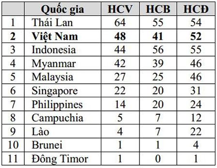Vũ Thị Hương vẫn là 

"Nữ hoàng tốc độ"