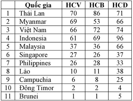 Chỉ 2 HCV trong ngày