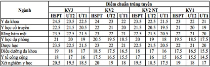 Công bố điểm trúng tuyển đại học hệ chính quy và kết quả xét tuyển hệ liên thông năm 2014