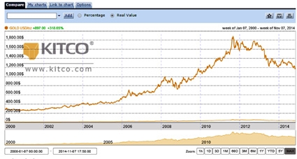Giá vàng sẽ còn giảm?