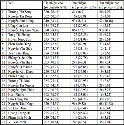 Quốc hội công bố kết quả lấy phiếu tín nhiệm đối với 50 chức danh
