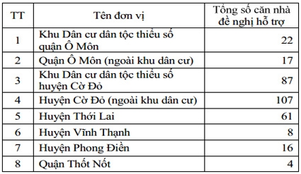 Đề nghị quan tâm hỗ trợ nhà ở cho hộ dân tộc Khmer nghèo