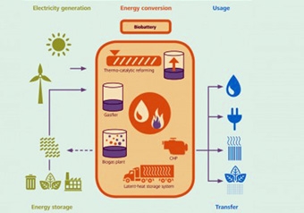 Nhà máy điện khí sinh học biến chất thải hữu cơ thành năng lượng