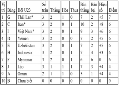 U23 Việt Nam chắc suất vào vòng chung kết U23 châu Á 2016