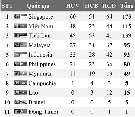 Cơn mưa “vàng” 
cho thể thao Việt Nam