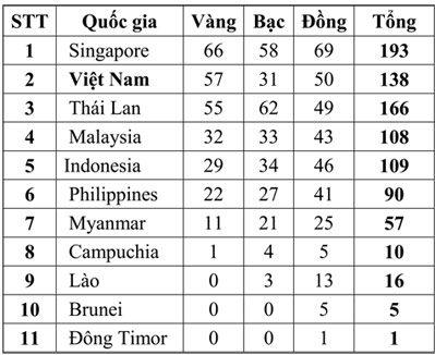 Đoàn Việt Nam tạm xếp thứ hai