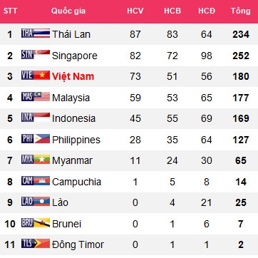 Bảng tổng hợp huy chương SEA Games 28 (tính đến 21 giờ ngày 14-6)