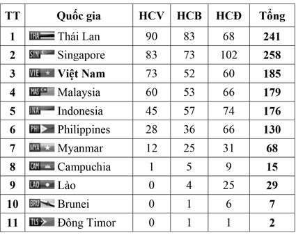 Bóng chuyền nữ Việt Nam chỉ giành được HCB