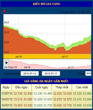 Tháo chạy khỏi vàng