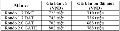 Thaco công bố giá ưu đãi mới xe Kia Rondo