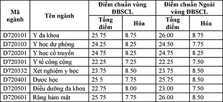 Công bố kết quả trúng tuyển đại học năm 2015